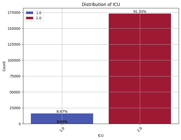 COVID-19 ICU Admission Prediction Model