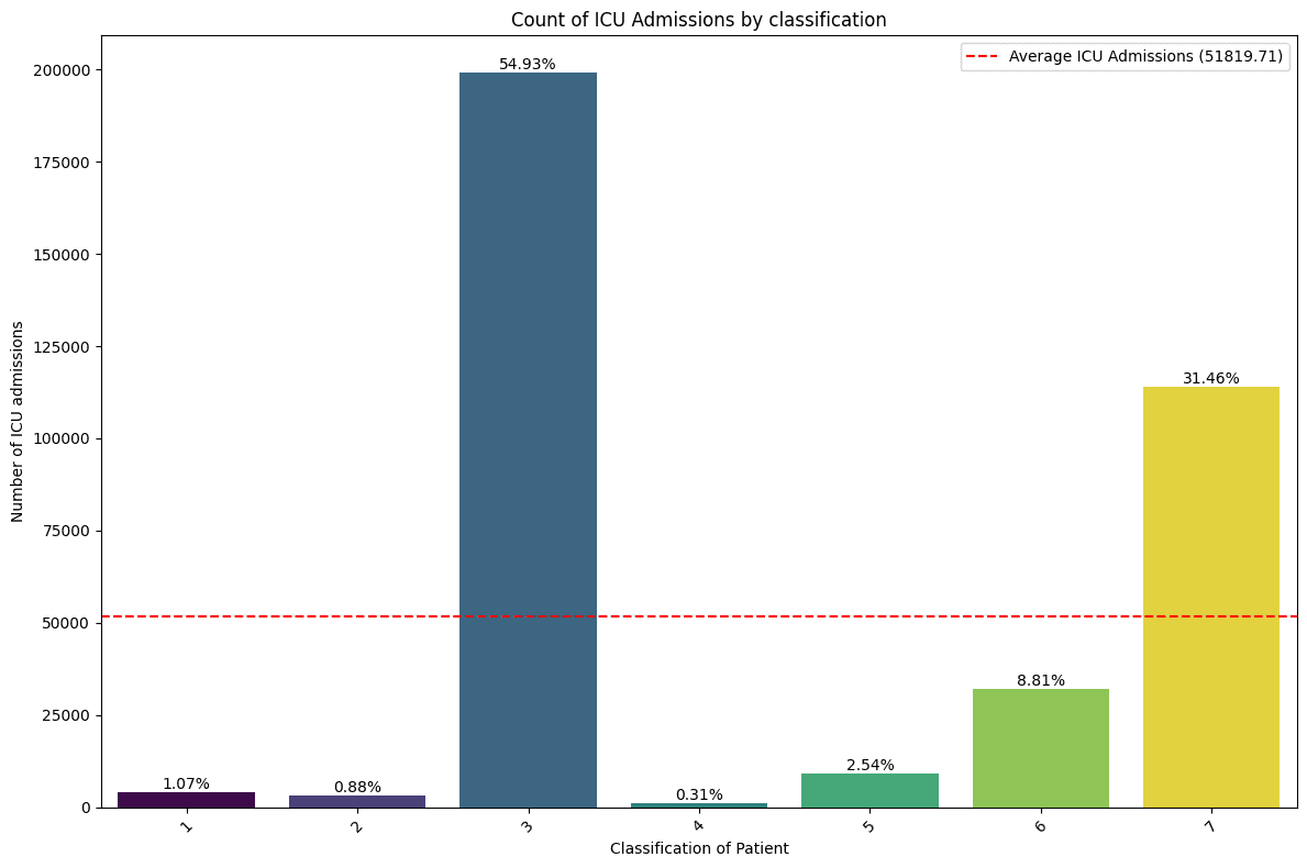 COVID-19 ICU Admission Prediction Model