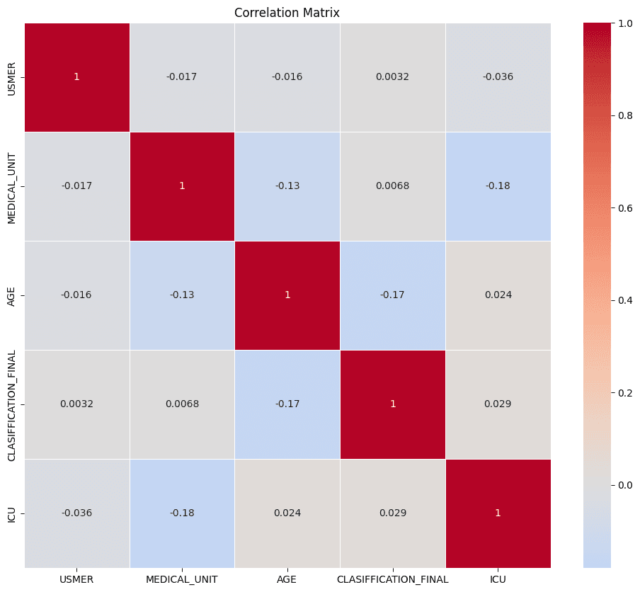 COVID-19 ICU Admission Prediction Model